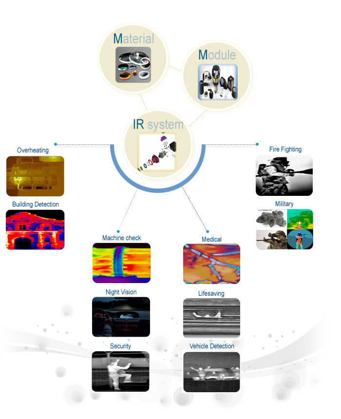 Material, Module, IR system, Overtheating, Building Detection, Machine check, Night Vision, Security, Medcal, Lifesaving, Vehicle Detection, Fire fighting, Military