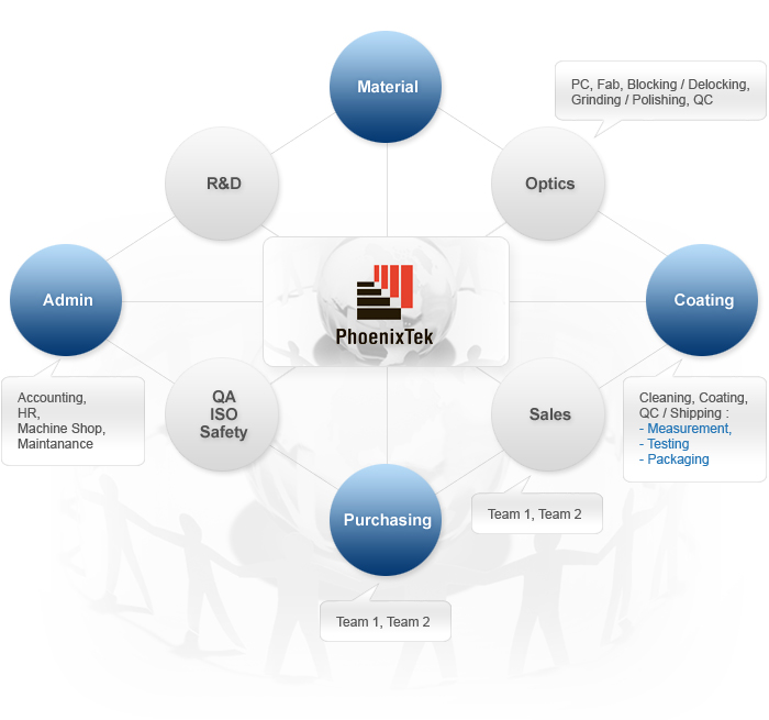 Phoenix Tek, Material, Optics, Coating, sales, Purchasing, QA/ISO/Safety, Admin, R&D, PC, Fab, Blocking Delocking, Grinding Polishing, QC, Cleaning, Coating, QC/Shipping, Measurenent, Testing, Packaging, Team 1, Team 2, Accounting, HR, Machine shop, Maintranance